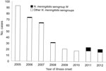 Thumbnail of Laboratory-confirmed cases of meningococcal disease, by Neisseria meningitidis serogroup and year of symptom onset, China, 2005–2012.