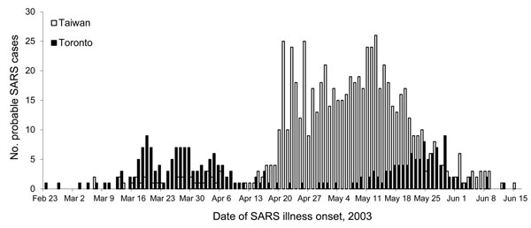 Probable cases of severe acute respiratory syndrome, by location and date of illness onset, Toronto, Ontario, Canada, and Taiwan, February 23–June 15, 2003. 
