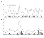 Thumbnail of A) Viral encephalitis crude incidence rates of events (Computerised Infectious Disease Reporting system [CIDR]), laboratory-confirmed cases (National Virus Reference Laboratory [NVRL]), and patient hospitalizations (Hospital In-Patient Enquiry [HIPE]), by month and year, Ireland, 2005–2008. B) Viral meningitis crude incidence rates of events (CIDR), laboratory-confirmed cases (NVRL), and patient hospitalizations (HIPE), by month and year.