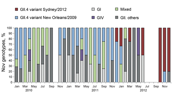 Distribution of 108 norovirus (NoV) genotypes in Bangladesh, 2010–2012. Bar chart shows the percentage of NoV genotypes. Mixed genotypes comprise NoV GI and GII. GI comprises GI.1, GI.3, GI.4, GI.5, and GI.9. GII.others comprises GII.2, GII.3, GII.4, GII.6, GII.10, GII.13, GII.16, GII.17, and GII.21. 