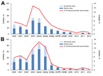 Thumbnail of Trends of annual numbers and percentages of Salmonella enterica serotype Choleraesuis isolates from 2 tertiary care hospitals in Taiwan. A) Data from Chang Gung Memorial Hospital at Kaohsiung, southern Taiwan. B) Data from Chang Gung Memorial Hospital at Linkou, northern Taiwan. *Approval and importation of vaccine for swine. †Promotion of the Certified Agricultural Standards quality food certification system (4), monitoring of sale of antimicrobial drugs for animal use (4), inspect