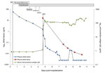 Thumbnail of Plasma and pleural fluid lethal factor levels and anti-protective antigen IgG (AIG) levels for a patient from the time of examination in the community hospital emergency department to discharge from the tertiary referral center. Asterisks indicate that anti-protective AIG levels obtained before anthrax immune globulin administration were below the lower limit of quantification. The vertical dashed line represents the time of anthrax immunoglobulin administration. The patient’s initi