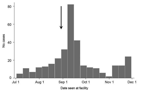 Cases of acute jaundice syndrome, Dadaab, Kenya, July–November 2012. The arrow indicates the point at which outbreak control measures (e.g., construction of new latrines and hygiene messaging) were initiated by health authorities. 
