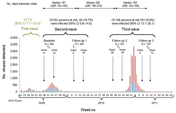 Incidence of natural influenza A(H1N1)pdm09 infection in the study cohort during the 3 pandemic waves in context of the evolving pandemic, United Kingdom. Study outline is depicted in the upper panel in temporal context of the pandemic during the 2009–2011 influenza seasons. The bar chart shows UK influenza virologic surveillance data from WHO Flunet (www.who.int/influenza/gisrs_laboratory/flunet/en/) highlighting the periods of study recruitment and follow-up in relation to influenza A activity