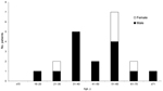 Thumbnail of Number of nontoxigenic Corynebacterium diphtheriae infections, Poland, 2004–2012. Excluded are 5 cases for which no data were available.
