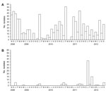Thumbnail of Influenza virus surveillance in Bangladesh, November 2008–September 2012, showing the total number of avian influenza viruses isolated per month. A) Low pathogenicity subtype H9N2 viruses; B) highly pathogenic subtype H5N1 viruses. 