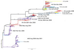 Thumbnail of Maximum-likelihood phylogenetic tree (hemagglutinin segment) of the 300 sequences that comprise the regional influenza (H1N1) dataset. Tree is rooted on A/New Caledonia/20/1999, and bootstrap values are shown on key nodes. Branches are colored by location: red, Vietnam; purple, Australia or New Zealand; yellow, Japan; blue, Taiwan. Labels are shown directly to the left or right of the clades they are describing. JP, Japan; VN, Vietnam; TW, Taiwan; ANZ, Australia and New Zealand. Sca