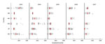 Thumbnail of Minimum phylogenetic distance to the trunk, computed for the 50 subsampled global influenza (H3N2) phylogenies. Minimum distances are shown by year and by region, for 6 regions with sufficient sampling during 2003–2007. ANZ, Australia/New Zealand; VN, Vietnam; HK, Hong Kong; CN, China; JP, Japan; US, United States. Red lines show medians across 50 subsamples. For Vietnam in 2006 and Hong Kong in 2007, there were insufficient virus sequences.