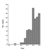 Thumbnail of Epidemic curve of nodding syndrome cases in Kitgum District, Uganda, by year of onset. Used with permission of PLoS ONE. Modified  from Foltz et al. (6).