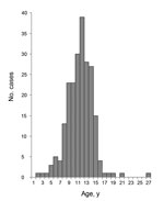 Thumbnail of Age distribution of patients at onset of nodding syndrome, Kitgum District, Uganda. For nodding syndrome elsewhere, age distribution tightly clusters in persons 5–15 years of age. Used with permission of PLoS ONE. Modified  from Foltz et al. (6).