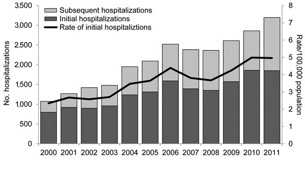 Numbers and annual rates of initial and subsequent coccidioidomycosis-associated hospitalizations (N = 25,217) by year of admission, California, 2000–2011.