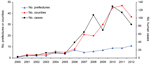 Thumbnail of Temporal trends of rabies-affected prefectures, counties and human cases, Yunnan Province, China, 2000–2012. Yunnan Province is divided into 16 prefectures and 129 counties.