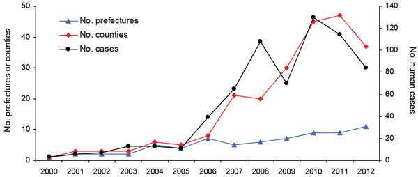 Temporal trends of rabies-affected prefectures, counties and human cases, Yunnan Province, China, 2000–2012. Yunnan Province is divided into 16 prefectures and 129 counties.