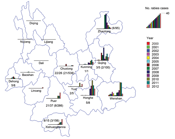 Distribution of rabies cases in 16 prefectures in Yunnan Province, China, 2000–2012, and data analysis of human and animal specimens. Except for Dali, Lijiang, Nujiang, and Diqing Prefectures, 12 prefectures had reported human cases. The color key is a scale in which each color bar indicates the year and its length indicates the number of human cases in that year. The longest bar indicates 40 human cases. Values indicate number of rabies-positive samples/number of samples submitted for testing f