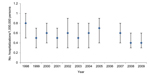 Thumbnail of Yearly rate of leptospirosis-associated hospitalizations, United States, 1998–2009. Vertical bars indicate 95% CIs. The rate for 2006 is not included because it was unstable (relative SE &gt;0.3).