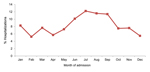 Thumbnail of Monthly percentages of leptospirosis-associated hospitalizations, United States, 1998–2009.