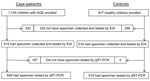 Thumbnail of Flowchart of children enrolled in a study of the use of diagnostic assays for rotavirus in children with acute gastroenteritis, 3 New Vaccine Surveillance Network sites (USA), October 2008–October 2009.