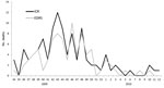 Thumbnail of Influenza-related deaths by MMWR (Morbidity and Mortality Weekly Report) week of death reported by 2 surveillance systems, Los Angeles County, California, USA, 2009–2010.