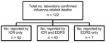 Thumbnail of Report source of laboratory-confirmed influenza-related deaths in Los Angeles County, California, USA, April 2009–April 2010. ICR, individual case report; EDRS, electronic death reporting system.