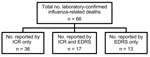 Thumbnail of Report source of laboratory-confirmed influenza-related deaths in Los Angeles County, California, USA, August 2010–April 2012. ICR, individual case report; EDRS, electronic death reporting system.