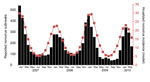 Thumbnail of Norovirus gastroenteritis outbreak patterns from 30 US states, January 2007–April 2010 (white bars) and predicted annualized monthly incidence for all age groups (black line). These results are for model B (which includes presymptomatic and postsymptomatic infectiousness) and, for this illustration, seasonal forcing (32).
