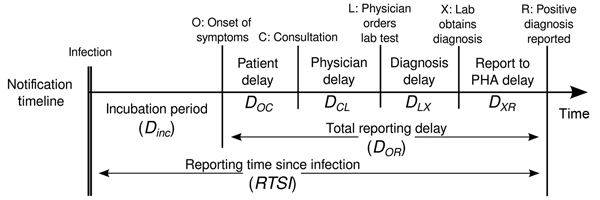 Timeline for chain of disease reporting, the Netherlands. Lab, laboratory; PHA, public health authority.