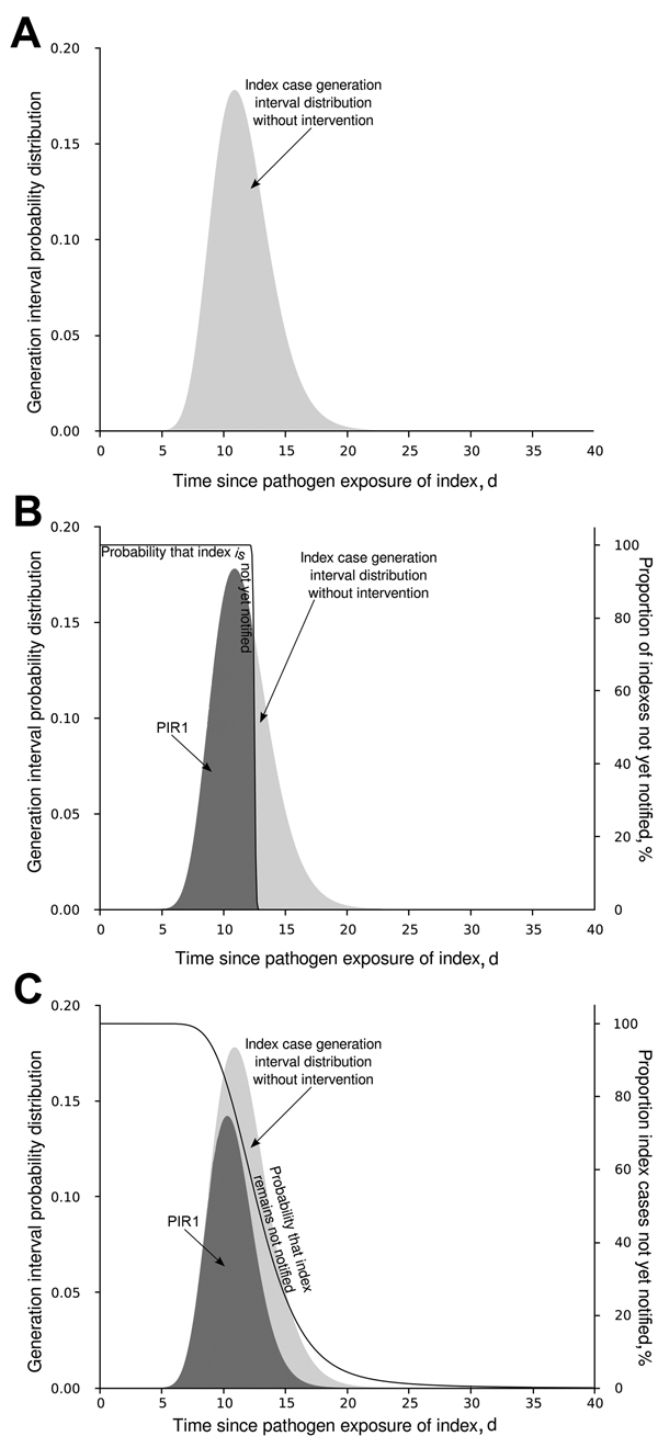 Schematic modification of PIR1. A) Generation interval distribution of an index case as function of time since the index case acquired the pathogen. Without notification and intervention, the proportion of infections expected by the index case is 1, the light gray area under the curve. B) How the generation interval distribution is modified, assuming that all index cases are notified and stopped exactly 13 days after exposure to the pathogen. C) How the average generation interval is modified wh