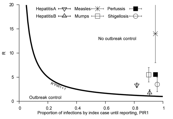 Timeliness of current reporting speed in the Netherlands, evaluated considering interventions applied to reported index cases only. The outbreak control condition is R × PIR1&lt;1. Diseases that lie in the outbreak control areas are those for which reporting speed is timely enough to enable outbreak control. PIR1, expected proportion of cases caused by index case at notification; R, reproduction number.