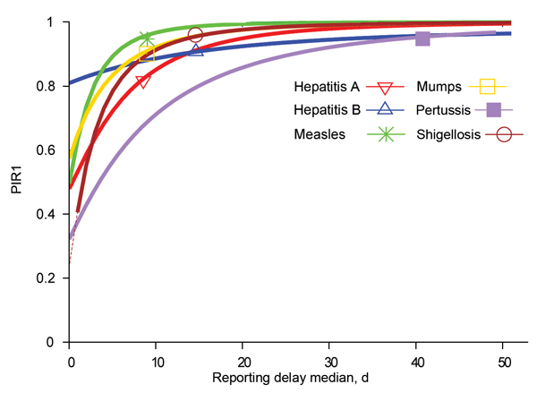 PIR1, depending on reporting delay median for the indicated diseases and assuming standard deviation equal to median value. Thick lines show reporting delay medians for which there is no outbreak control. Thin dashed lines would show reporting delay medians that bring diseases within the outbreak condition (R × PIR1&lt;1), but they are not present because even with extremely short delays it is not possible to fulfill the condition with the studied diseases (except shigellosis). Symbols indicate 