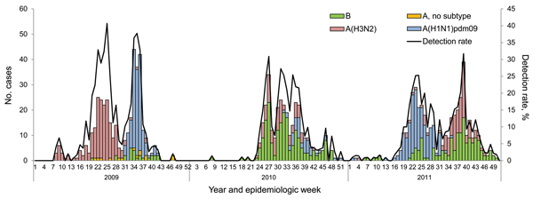 Number of patients testing influenza positive by subtype and influenza detection rate by epidemiologic week and year among patients with hospitalized pneumonia at 4 sentinel surveillance sites, South Africa, 2009–2011.