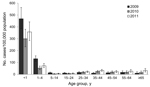Thumbnail of Incidence of laboratory-confirmed influenza-associated lower respiratory tract infection hospitalization, per 100,000 population, by year and age group, at Chris Hani-Baragwanath Hospital, South Africa, 2009–2011. Error bars indicate 95% CIs.