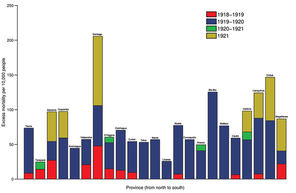 Excess deaths per 10,000 population across 24 provinces of Chile according to pandemic periods (July 1918–March 1919, June 1919–March 1920, November 1920–March 1921, and June 1921–December 1921) in geographic order from northern to southern Chile. Excess deaths are above the upper limit of the baseline mortality curve calibrated by using all-cause monthly deaths before the 1918 influenza pandemic.