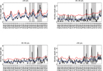 Thumbnail of Age-stratified weekly respiratory mortality rates in Concepción, Chile, 1915–1920 (black lines). A) &lt;20 years; B) 20–29 years; C) 30–50 years; D) &gt;50 years. Shaded areas highlight 3 periods of excess deaths associated with 3 waves of the pandemic occurring in July–September 1918, November 1918–March 1919, and August 1919–March 1920. The Serfling seasonal regression model baseline (blue lines) and corresponding upper limit of the 95% confidence interval of the baseline (red lin