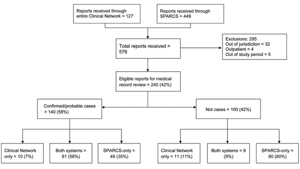 Surveillance for Guillain-Barré syndrome during the A(H1N1)pdm09 National Influenza Vaccination Campaign, New York State, USA, October 1, 2009–may 31, 2010. SPARCS, Statewide Planning and Research Cooperative System.