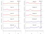 Thumbnail of Percentage of hospital visits attributed to influenza-like illness, China, April 2, 2012–May 6, 2013. Hospital visits were made to sentinel surveillance hospitals in 7 southern provinces (SP) and 3 northern provinces/municipalities (NM, NP) with confirmed human cases of avian influenza A(H7N9) virus infection. Arrows indicate March 31, 2013, the date the first human case of influenza A(H7N9) virus infection was reported.