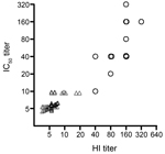 Thumbnail of Correlation between conventional hemagluttination (HI) titer and 50% inhibitory concentration (IC50) titer of pseudovirus-based assay for diagnosing influenza A(H7N9) virus infection. Correlation between the IC50 titer of the pseudovirus-based neutralization assay and the titer of conventional HI assay, tested with 14 serum samples collected &gt;10 days after symptom onset from patients with real-time RT-PCR–confirmed 2013 influenza A(H7N9) infection (○) and 50 control samples (△, S