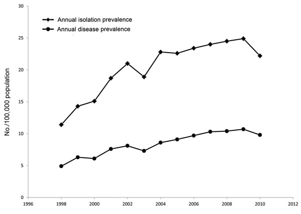 Annual isolation prevalence and disease prevalence per 100,000 persons of pulmonary nontuberculous mycobacteria, Ontario, Canada, 1998–2010. 