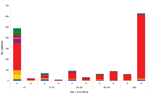 Thumbnail of Distribution of norovirus genotypes by patient age and setting for 1,566 patients positive for norovirus, Denmark, 2006–2010. Only 1 patient from each general practice or outpatient clinic (n = 781 patients) and ward (n = 785 patients) within a calendar month were included (foodborne outbreak patients were not included). Inpatients and patients from nursing homes were grouped as patients from health care settings. Genogroup I (GI), blue; GII.P21, gold; GII.3, orange; GII.4 or GII.P4