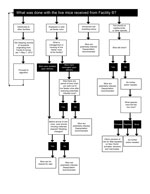 Thumbnail of Algorithm used to determine whether mice were potentially infected with lymphocytic choriomeningitis virus (LCMV) during a multistate investigation, United States, 2012. This algorithm was used to determine whether 1) potentially infected mice remained at the facilities being assessed, 2) mice from the original shipment remained, 3) offspring from these mice remained, or 4) shipments of mice had been comingled or had shared equipment with mice from the original shipment. LCMV is eas