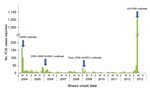 Thumbnail of Number of reported PUE cases, mainland China, January 2004–May 2013. SARS, severe acute respiratory syndromes; H5N1, Human infection with avian Influenza A(H5N1) virus; PUE: pneumonia of unknown etiology.