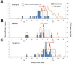 Thumbnail of Reported PUE cases and confirmed influenza A(H7N9) cases reported before and after LPM closures, Shanghai (A), Nanjing (B), and Hangzhou (C), mainland China, March 30–May 3, 2013. PUE, pneumonia of unknown etiology; LPM, live-poultry market; J, January; M, May; S, September.