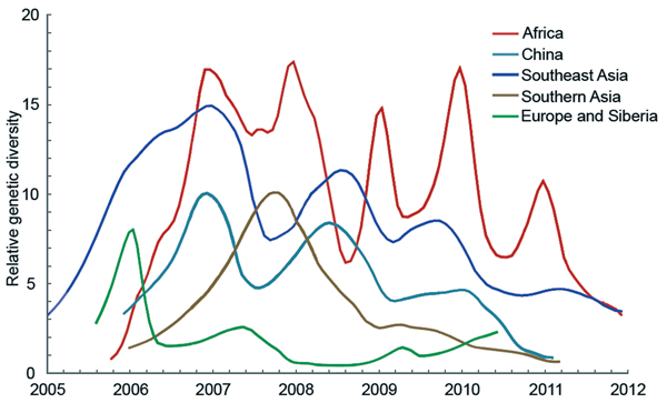 Bayesian skyride median of relative genetic diversity of highly pathogenic avian influenza (H5N1) virus in each region, 2006–2011. Shading represents winter (October–March) in the Northern Hemisphere.