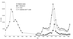 Thumbnail of Annual malaria cases, by parasite species, Venezuela, 1937–1983. Data for 1949 and earlier are estimates but remaining data are exact (8,17,34).