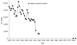 Thumbnail of Malaria mortality rates, Venezuela, 1905–1983 (35,36). Arnoldo Gabaldón acknowledged that early malaria mortality rates in Venezuela had inherent limitations compared with rates for countries in temperate zones. The main limitations were deaths that were not registered or cases that were not diagnosed. These limitations were partially due to insufficient numbers of doctors covering the low-density populations and variations in data reporting between states and over time (36). Later 