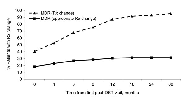 Percentage of MDR-TB patients who were eligible for a treatment regimen change (n = 131) who received a change, according to time from the first review of DST result by the physician, TB Active Surveillance Network, Thailand 2004–2008. Rx, prescription treatment. DST, drug-susceptibility testing; MDR, multidrug-resistant TB.