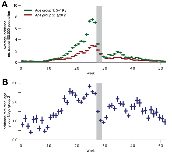 Average weekly incidence rates for influenza-like illness (ILI) among schoolchildren 5–19 years of age and adults &gt;20 years of age, Chile, 2004–2010. Error bars represent the standard errors of the mean within each week. The shaded area represents the period of the 2-week winter break. A) Average ILI incidence per 100,000 population, by week. B) Average ILI incidence rate ratio of schoolchildren-to-adult incidence by week.  Examination of a 2-week period and comparison of the averaged within–