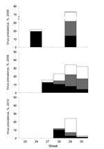 Thumbnail of Avian influenza virus prevalence and hemagglutinin subtype (H) distribution of 871 first-year black-headed gulls sampled on the colony site of Griend during 2008–2010. Bars indicate virus prevalence (no. PCR-positive samples/no. sampled per week). Black bar sections, H13; gray bar sections, H16; white bar sections, unknown H subtype.