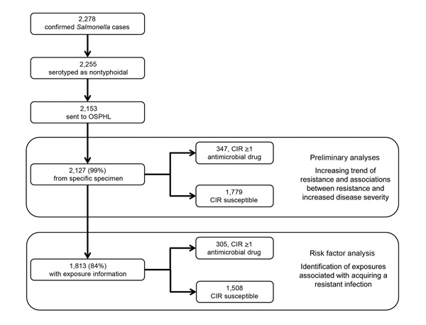 Culture-confirmed salmonellosis cases ascertained by statewide active surveillance and included in analyses, Oregon, USA, 2004–2009.  CIR, clinically important resistance; OSPHL, Oregon State Public Health Laboratory.