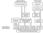 Thumbnail of Distribution of notified cases of pertussis and pertussis samples submitted to the Health Protection Agency (HPA; became Public Health England on April 1, 2013) Respiratory and Systemic Infection Laboratory (RSIL; became the Respiratory and Vaccine Preventable Reference Unit on April 1, 2013) and collated by the HPA Immunisation Department, June 2007–August 2009, England and Wales. OF, oral fluid; NHS, National Health Service; CfI, Centre for Infections.