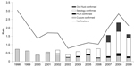 Thumbnail of Rates of pertussis notification and laboratory confirmation (no. cases/100,000 population), by test method, England and Wales, 1998–2009. When &gt;1 test method was used, culture takes precedence over PCR, which takes precedence over serology, which takes precedence over oral fluid (e.g., a case confirmed by culture and serologic testing is listed under culture).